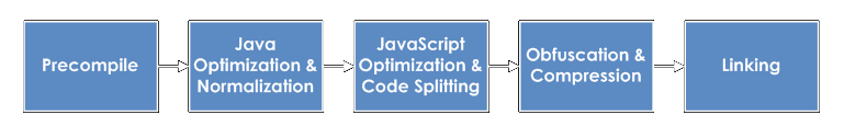 gwt-compiler-steps gwt-compiler-steps