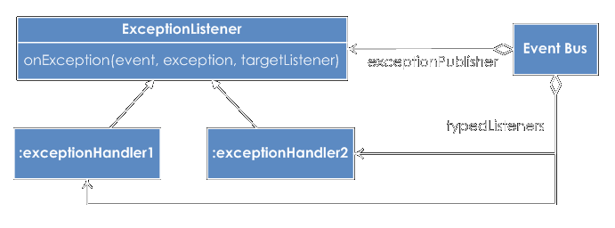 Exceptions