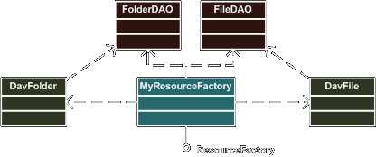 resourcefactory class diagram