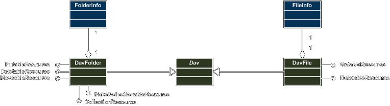 webdav class diagram