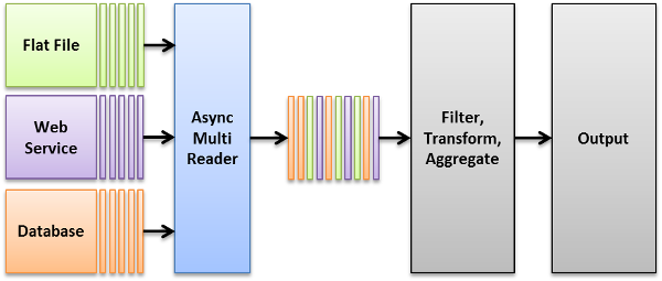 How to read data in parallel using AsyncMultiReader