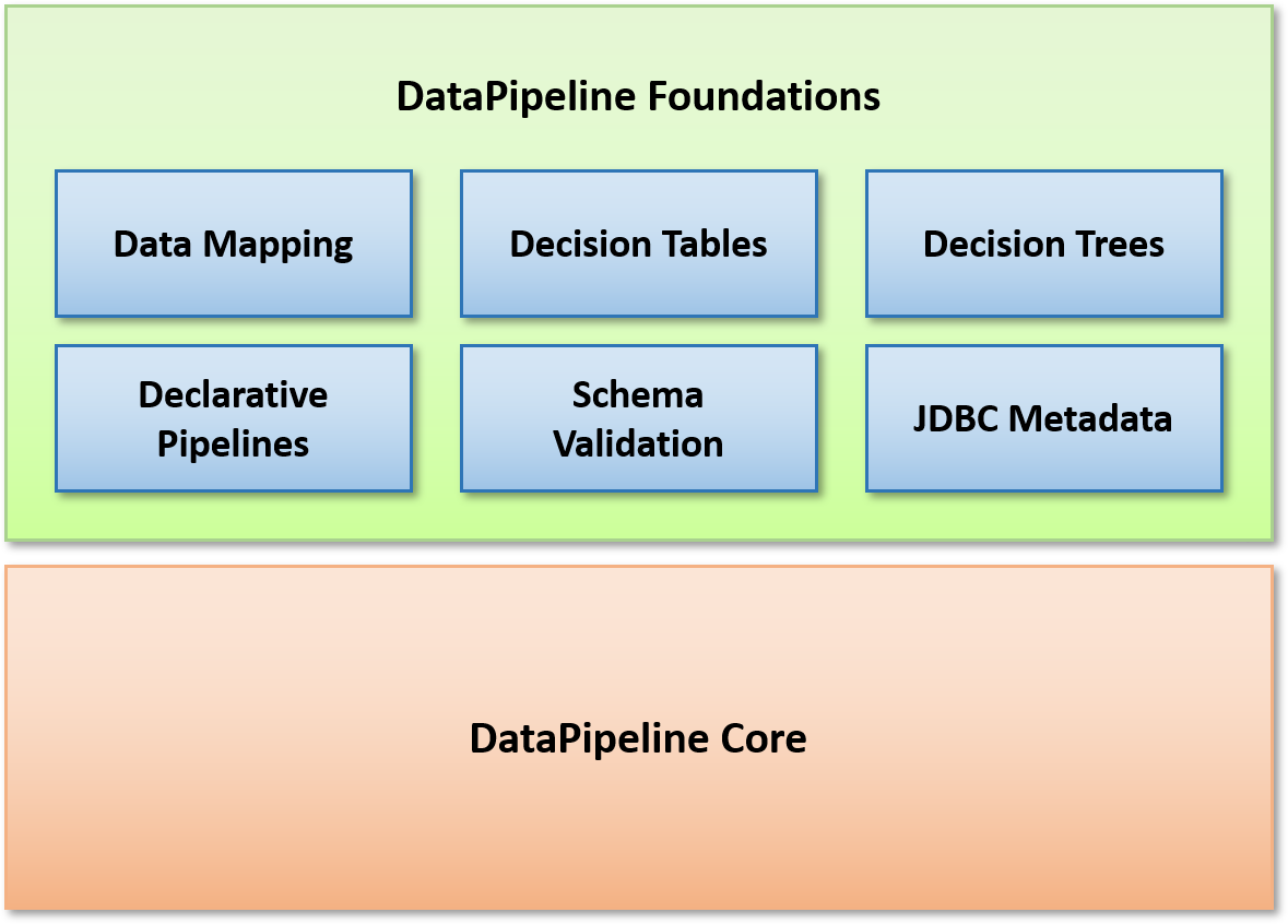 DataPipeline Foundations