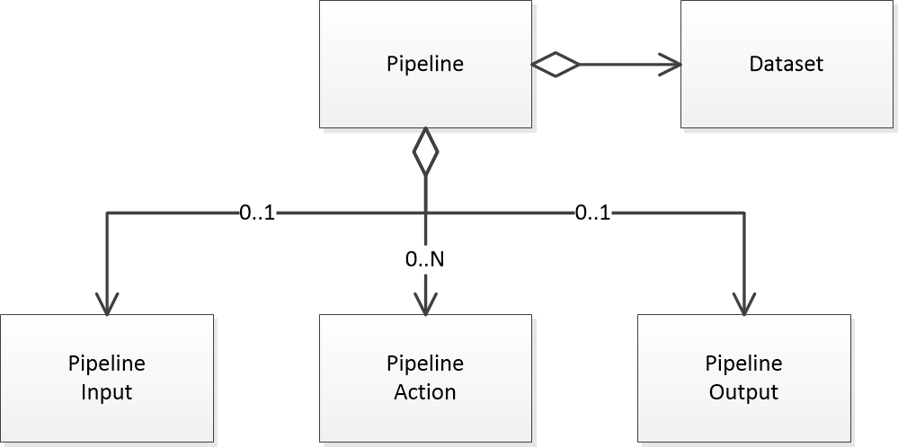 DataPipeline Pipelines