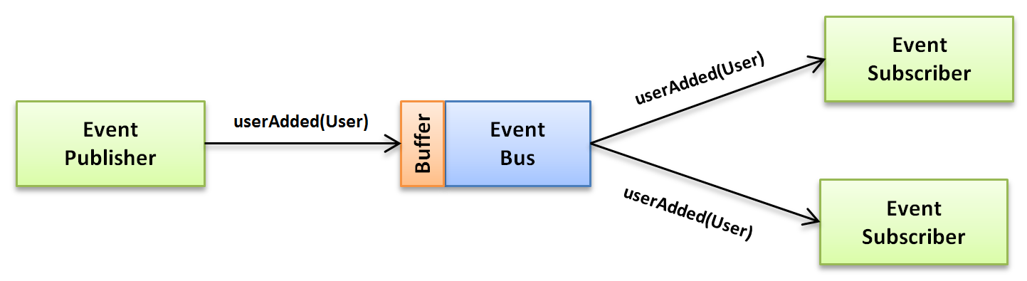 Vuejs Event Bus Example