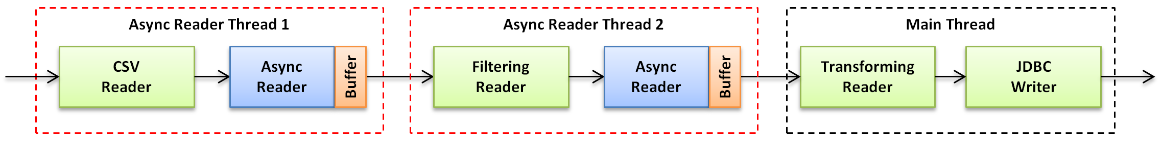 asynchronous-reading-data-pipeline