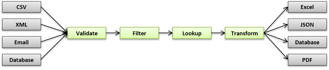 Process pipelines. Data Science Pipeline. Пайплайн машинного обучения. What is Pipeline. Ml Pipeline.